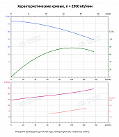 Вертикальный многоступенчатый насос PURITY PVT 90-30 (N)