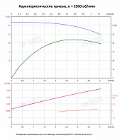 Вертикальный многоступенчатый насос PURITY PVT 3-4 (N)