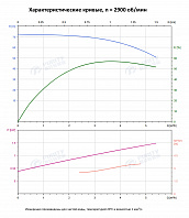 Вертикальный многоступенчатый насос PURITY PVT 4-8 (N)