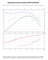 Консольно-моноблочный фланцевый насос PSTG 50-250/185 (N)