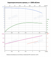 Вертикальный многоступенчатый насос PURITY PVS 1-3 (N)