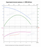 Вертикальный многоступенчатый насос PURITY PVT 2-7 (N)