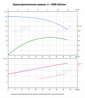 Вертикальный многоступенчатый насос PURITY PVT 32-90-2 (N)