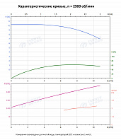 Вертикальный многоступенчатый насос PURITY PVT 8-2-1 (N)