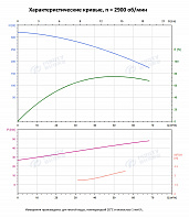 Вертикальный многоступенчатый насос PURITY PVS 45-130-2 (N)