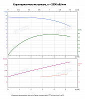 Вертикальный многоступенчатый насос PURITY PVS 4-2 (N)