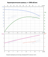 Вертикальный многоступенчатый насос PURITY PVS 3-33 (N)