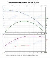Вертикальный многоступенчатый насос PURITY PVS 4-19 (N)