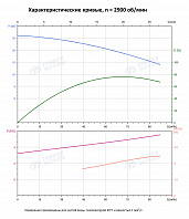 Вертикальный многоступенчатый насос PURITY PVT 64-10 (N)