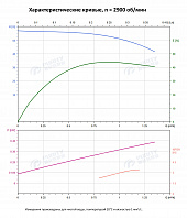 Вертикальный многоступенчатый насос PURITY PVT 1-9 (N)
