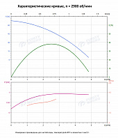 Вертикальный многоступенчатый насос PURITY PVS 2-7 (N)