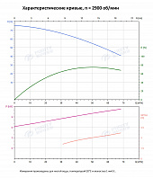 Вертикальный многоступенчатый насос PURITY PVS 45-30 (N)
