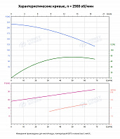 Вертикальный многоступенчатый насос PURITY PVT 45-90-2 (N)