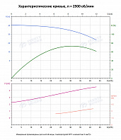 Вертикальный многоступенчатый насос PURITY PVS 32-30-2 (N)
