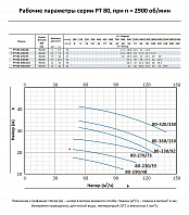 Насос моноблочный в линию PURITY PT 80-230/55 (N)