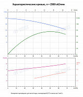 Вертикальный многоступенчатый насос PURITY PVS 45-20-2 (N)