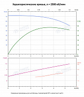 Вертикальный многоступенчатый насос PURITY PVS 4-8 (N)