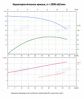 Вертикальный многоступенчатый насос PURITY PVS 32-90-2 (N)
