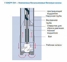 Лабораторные насосы FLUX - JUNIORFLUX F 314
