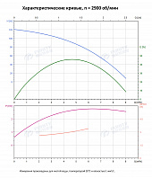 Вертикальный многоступенчатый насос PURITY PVS 4-12 (N)