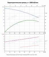 Вертикальный многоступенчатый насос PURITY PVT 45-30-2 (N)