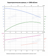 Вертикальный многоступенчатый насос PURITY PVS 64-80-1 (N)