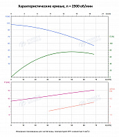 Вертикальный многоступенчатый насос PURITY PVT 45-40 (N)