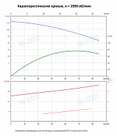 Вертикальный многоступенчатый насос PURITY PVT 64-50-1 (N)