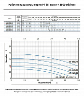 Насос моноблочный в линию PURITY PT 65-180/15 (N)