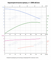 Вертикальный многоступенчатый насос PURITY PVS 90-20-2 (N)