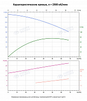 Вертикальный многоступенчатый насос PURITY PVT 45-60 (N)