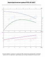 Консольно-моноблочный фланцевый насос PSTG 32-125/7 (N)