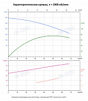 Вертикальный многоступенчатый насос PURITY PVT 45-120-2 (N)