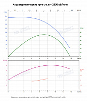 Вертикальный многоступенчатый насос PURITY PVS 8-18 (N)