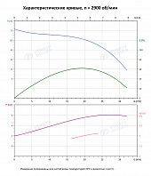 Вертикальный многоступенчатый насос PURITY PVS 20-5 (N)