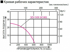 Бензиновая мотопомпа для загрязненных вод Koshin SEV-50X