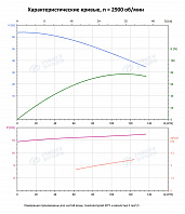 Вертикальный многоступенчатый насос PURITY PVS 90-30-2 (N)