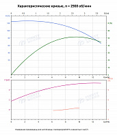 Вертикальный многоступенчатый насос PURITY PVT 10-12 (N)