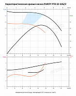 Насос в линию PURITY PTD 32-33G/2 (N)