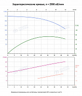 Вертикальный многоступенчатый насос PURITY PVS 32-110-2 (N)