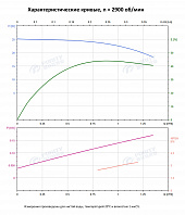Вертикальный многоступенчатый насос PURITY PVT 1-4 (N)