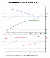 Вертикальный многоступенчатый насос PURITY PVT 90-30-2 (N)