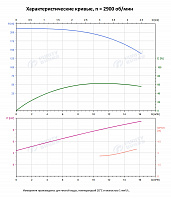 Вертикальный многоступенчатый насос PURITY PVS 12-18 (N)