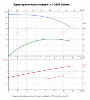 Вертикальный многоступенчатый насос PURITY PVS 10-14 (N)