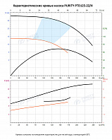 Насос в линию PURITY PTD 125-22/4 (N)