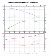 Вертикальный многоступенчатый насос PURITY PVT 90-60-2 (N)