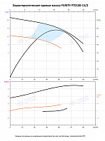 Насос в линию PURITY PTD 100-15/2 (N)