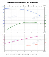 Вертикальный многоступенчатый насос PURITY PVT 20-8 (N)