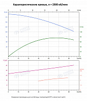 Вертикальный многоступенчатый насос PURITY PVS 64-70 (N)