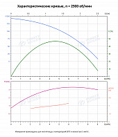 Вертикальный многоступенчатый насос PURITY PVS 4-14 (N)